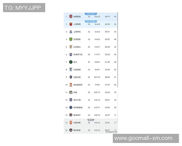全运会积分榜更新上海足球队以65分稳居第一名